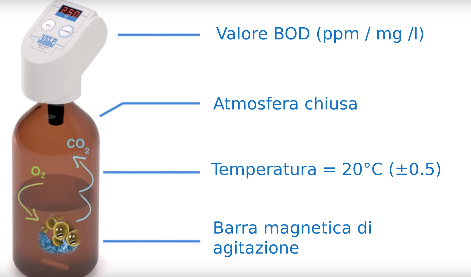 BOD Sensor analysis system produced by Velp